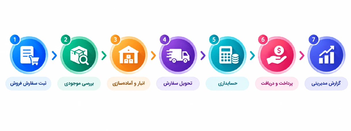 نمودار جریان اطلاعات در سیستم ERP از ثبت سفارش تا گزارش مدیریتی