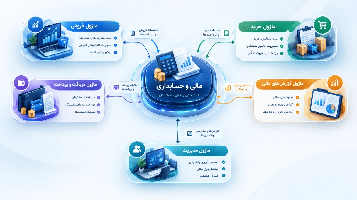 ارتباط ماژول مالی ERP با فروش، خرید و گزارش‌های مدیریتی