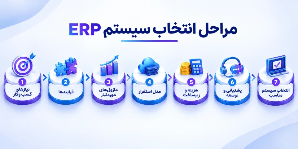 مراحل انتخاب ERP از شناخت نیازهای کسب‌وکار تا انتخاب سیستم مناسب