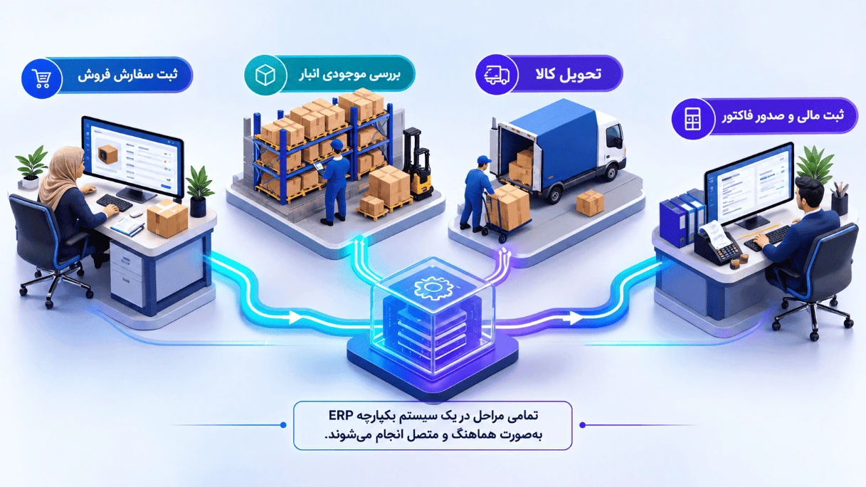 ارتباط اطلاعات سفارش فروش، موجودی انبار، تحویل کالا و امور مالی در ERP