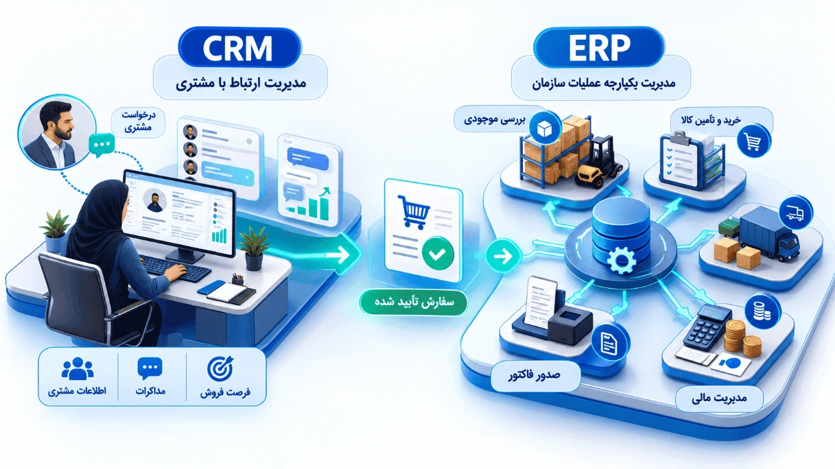 جریان ارتباط CRM و ERP از مدیریت مشتری تا پردازش سفارش