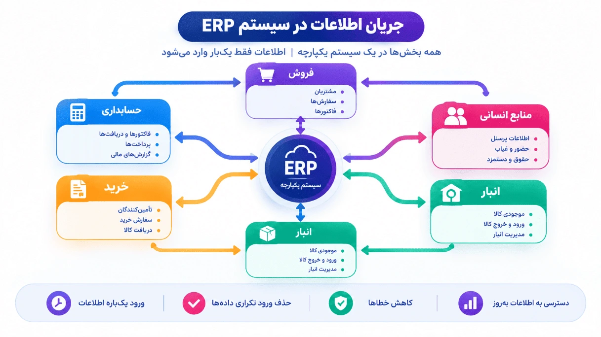 نمایش جریان یکپارچه اطلاعات در سیستم ERP بین بخش‌های حسابداری، فروش، انبار، خرید و منابع انسانی