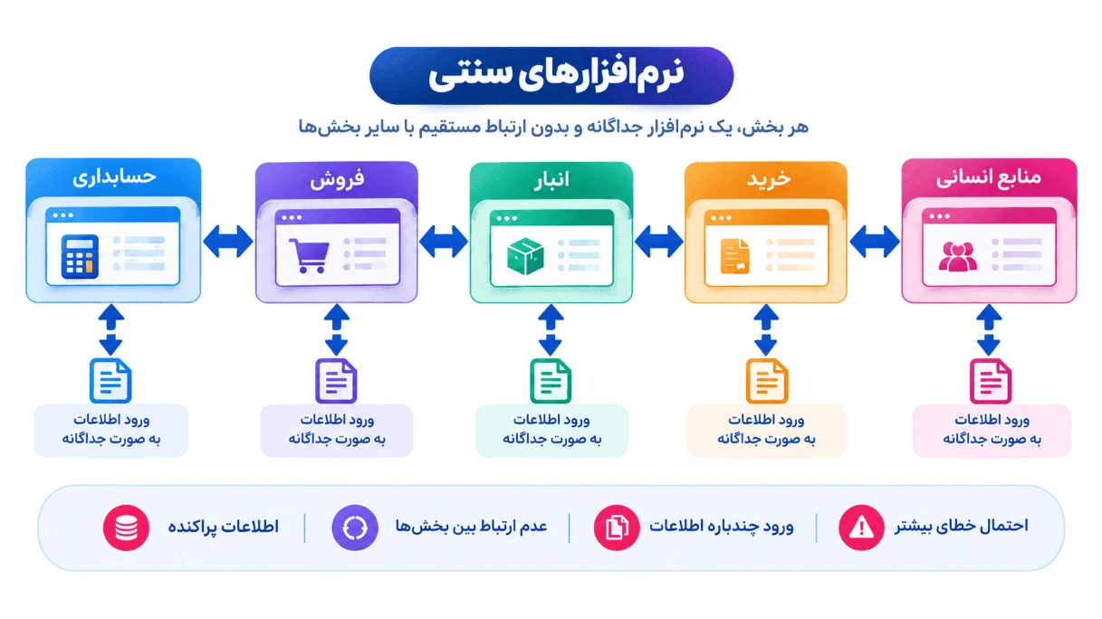 نمایش جریان اطلاعات در نرم‌افزارهای سنتی و ورود جداگانه اطلاعات در بخش‌های حسابداری، فروش، انبار، خرید و منابع انسانی