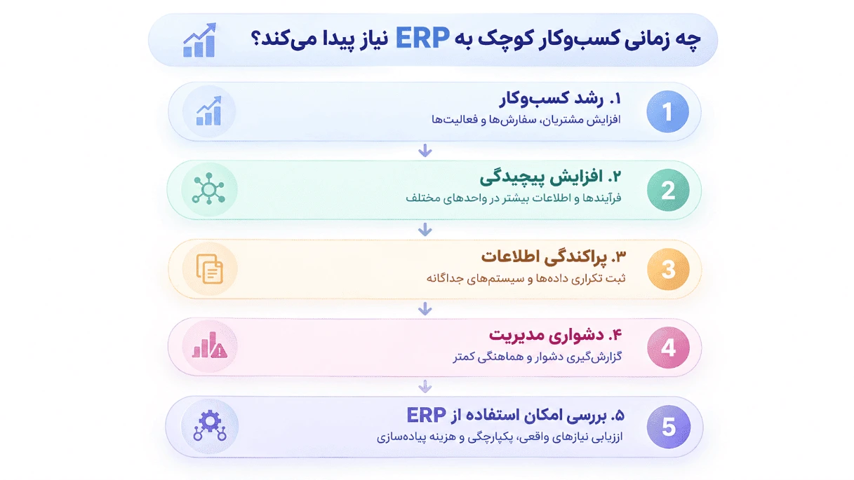 چه زمانی کسب‌وکار کوچک به ERP نیاز پیدا می‌کند؟ نمایش مراحل رشد کسب‌وکار، افزایش پیچیدگی، پراکندگی اطلاعات و دشواری مدیریت تا بررسی امکان استفاده از ERP.