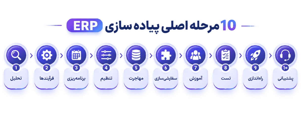 نمودار مراحل اصلی پیاده سازی سیستم ERP